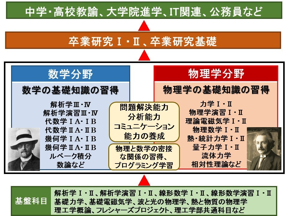 コースの特徴｜関東学院大学数理・物理コース